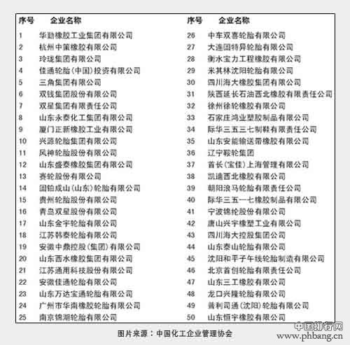 2014中国橡胶加工制造业50强排名