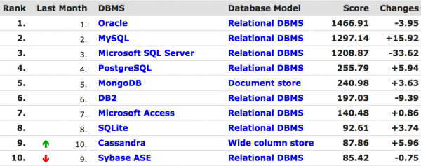 全球排名前十的SQL和NoSQL数据库