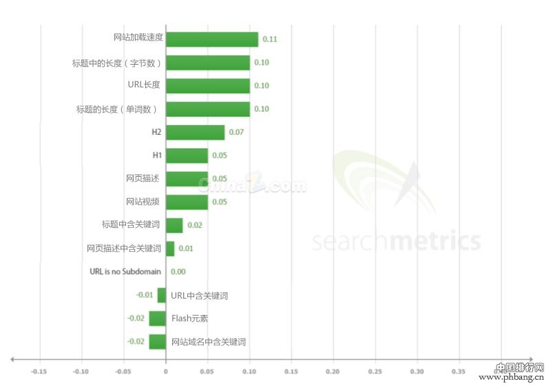 影响谷歌搜索引擎排名的因素有哪些？