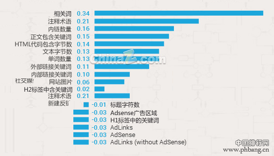影响谷歌搜索引擎排名的因素有哪些？