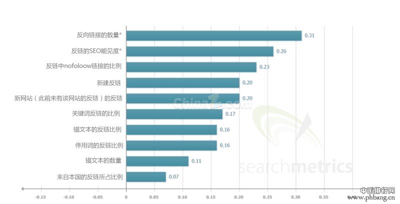 影响谷歌搜索引擎排名的因素有哪些？