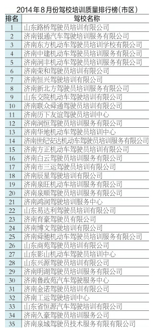 济南53所驾校质量排名