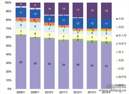 2014年世界商展会展100大排行榜