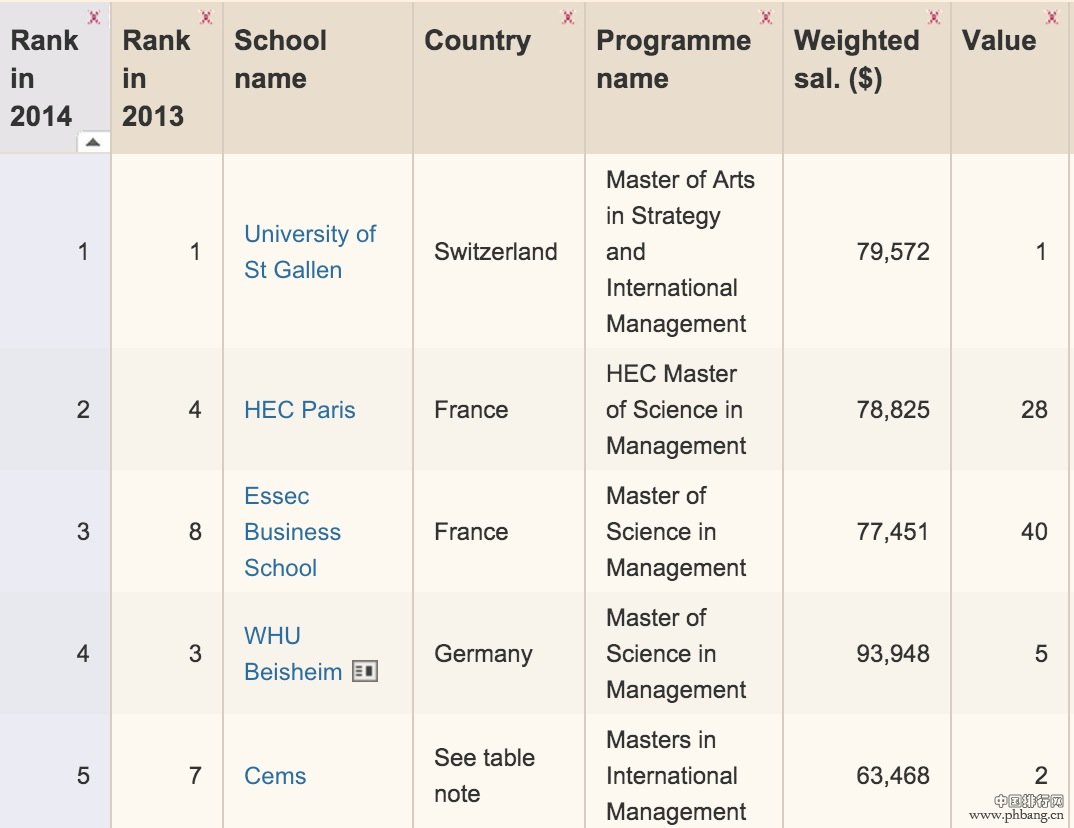 金融时报2014年全球管理硕士排名