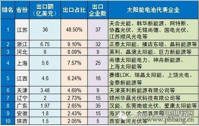 2014上半年各省太阳能光伏电池产业出口额排名