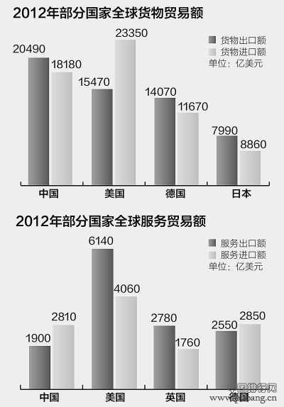 2013年中国贸易额贸易总量在世界各国家中排名