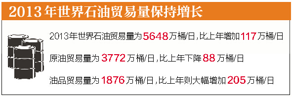 2013年世界石油贸易量日均5648万桶 中国成最大石油净进口国