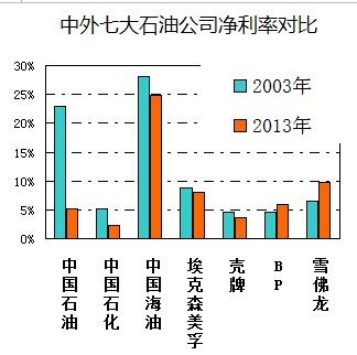 全球石油公司净利率排名 中石油最会赚钱