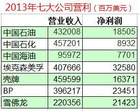 全球石油公司净利率排名 中石油最会赚钱