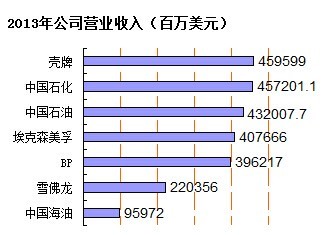 全球石油公司净利率排名 中石油最会赚钱