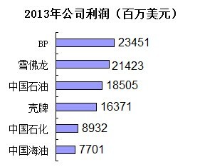 全球石油公司净利率排名 中石油最会赚钱