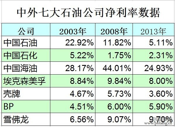 全球石油公司净利率排名 中石油最会赚钱