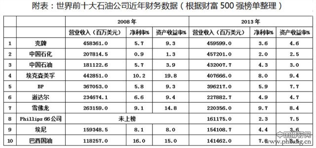 全球石油公司净利率排名 中石油最会赚钱