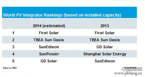 2014年全球前五大光伏电站EPC企业排名