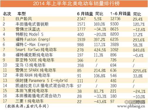 2014上半年全球电动汽车销量排行榜