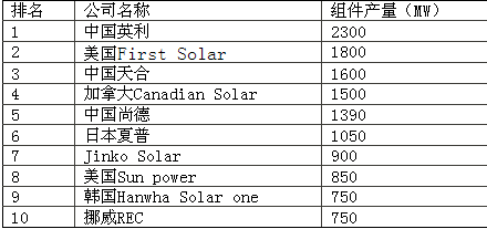 全球十大光伏组件供应商排名