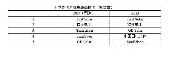 世界光伏系统集成商排名