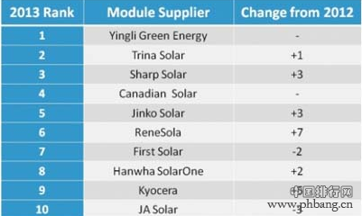 2013年全球十大光伏组件供应商出货量排名