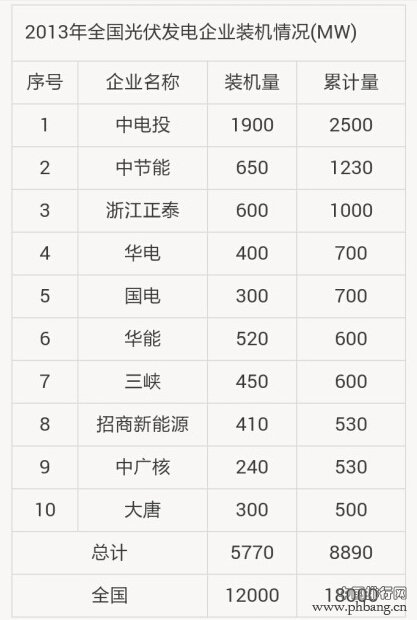 2013年中国光伏发电企业发电量排名