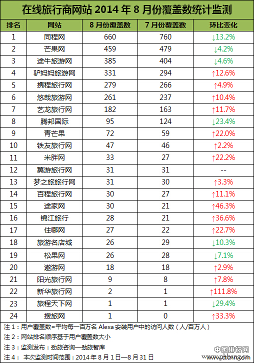 8月份在线旅行商(OTA)网站监测排名