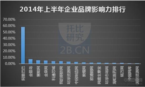 2014上半年中国B2B电商企业品牌排名