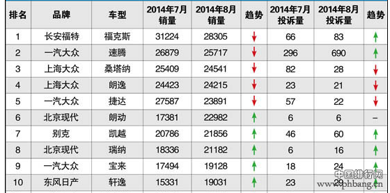 2014年8月全国排名前十轿车销售投诉量对比