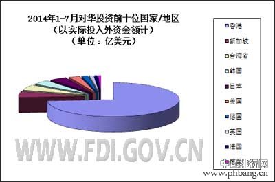 2014年1-7月全国吸收外商直接投资情况