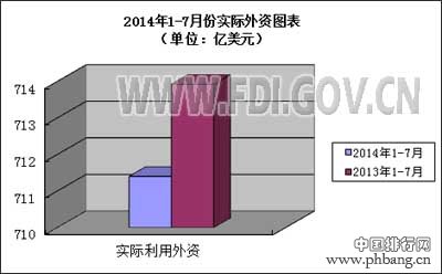 2014年1-7月全国吸收外商直接投资情况