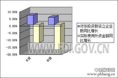 2014年1-7月全国吸收外商直接投资情况