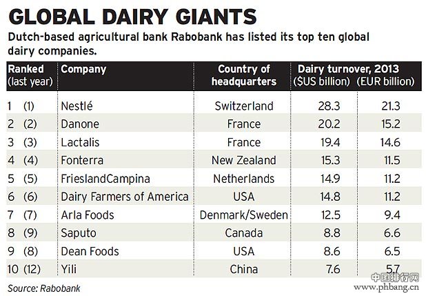 2014年全球乳业20强排行榜 伊利进全球十强乳业集团