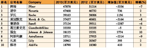 2013年全球制药企业10强排名