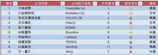 全球工程机械企业前10强排名