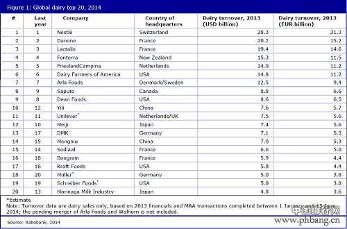 2014年全球乳业20强排行榜 伊利进全球十强乳业集团