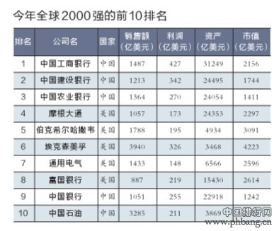 2014年全球最大十家企业TOP10排名榜单