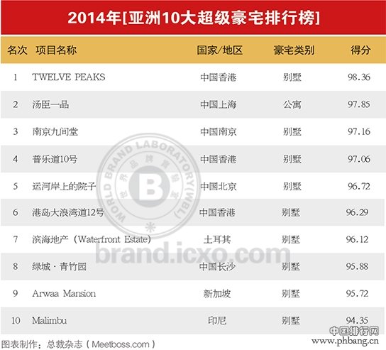 2014亚洲十大豪宅排行榜