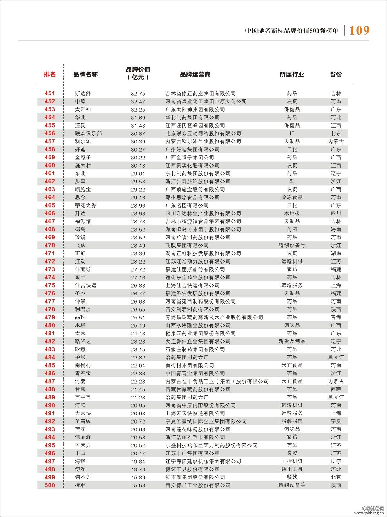 2013年中国驰名商标500强排名