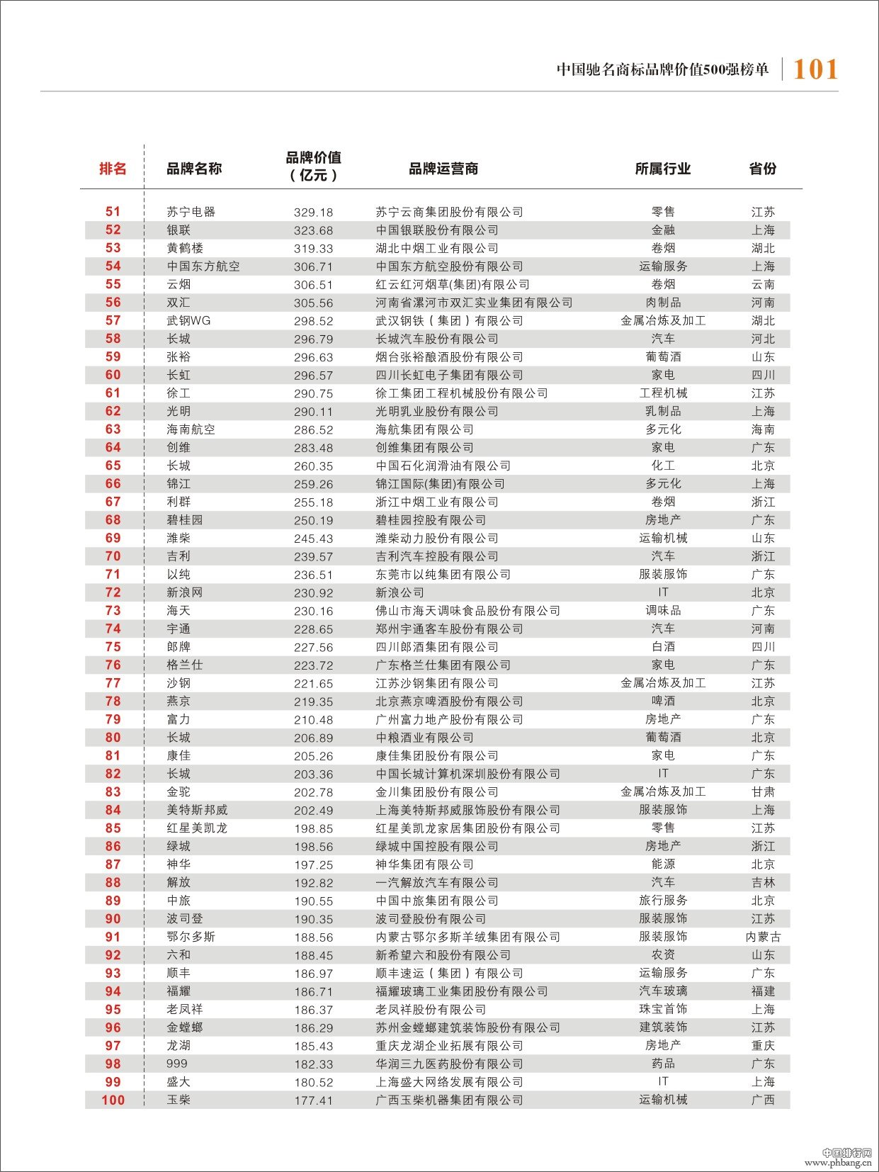 2013年中国驰名商标500强排名