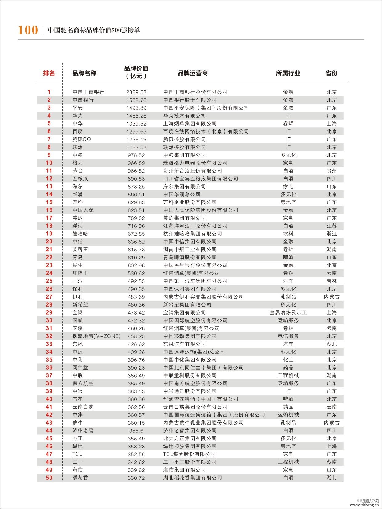 2013年中国驰名商标500强排名