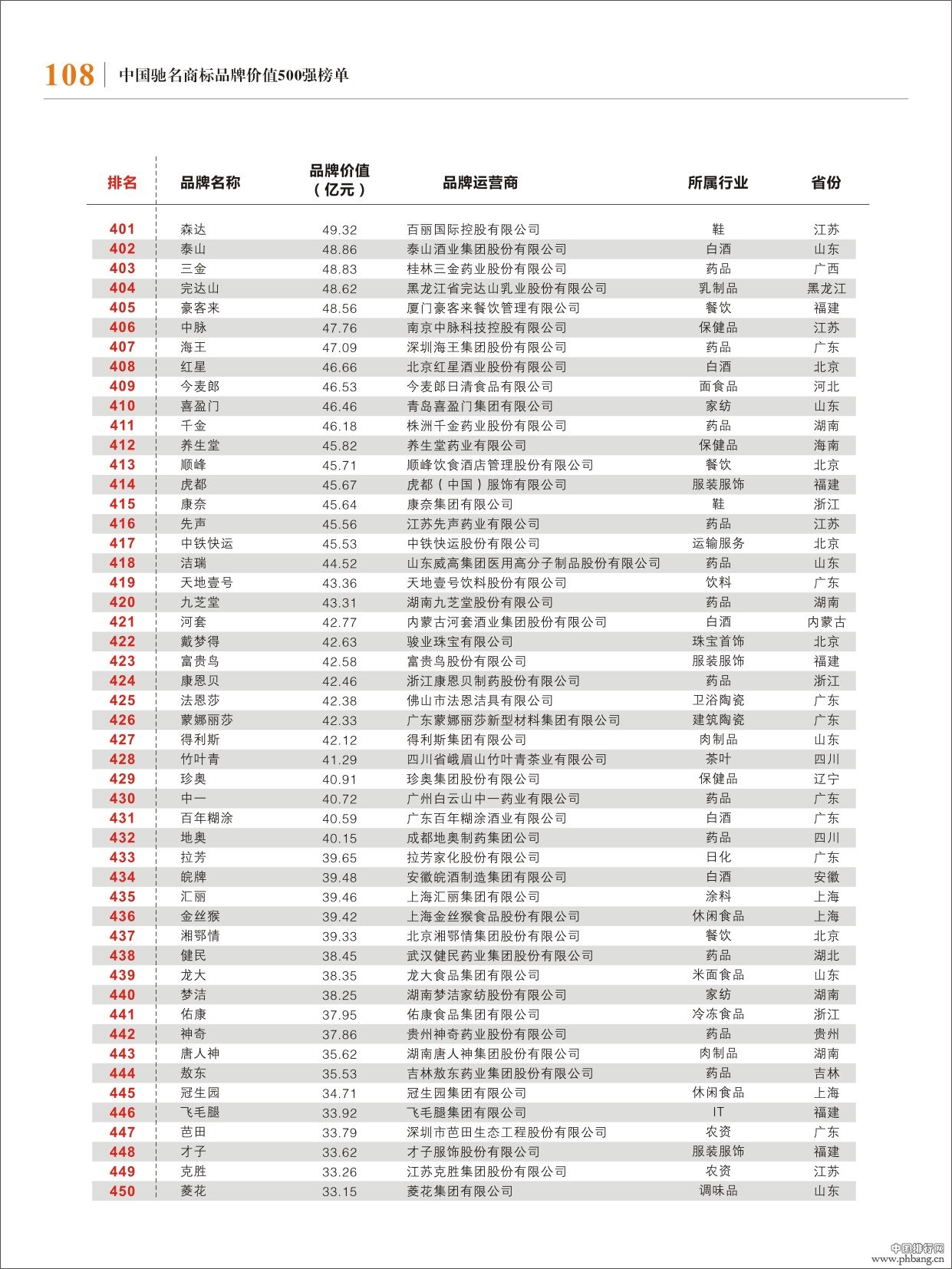 2013年中国驰名商标500强排名