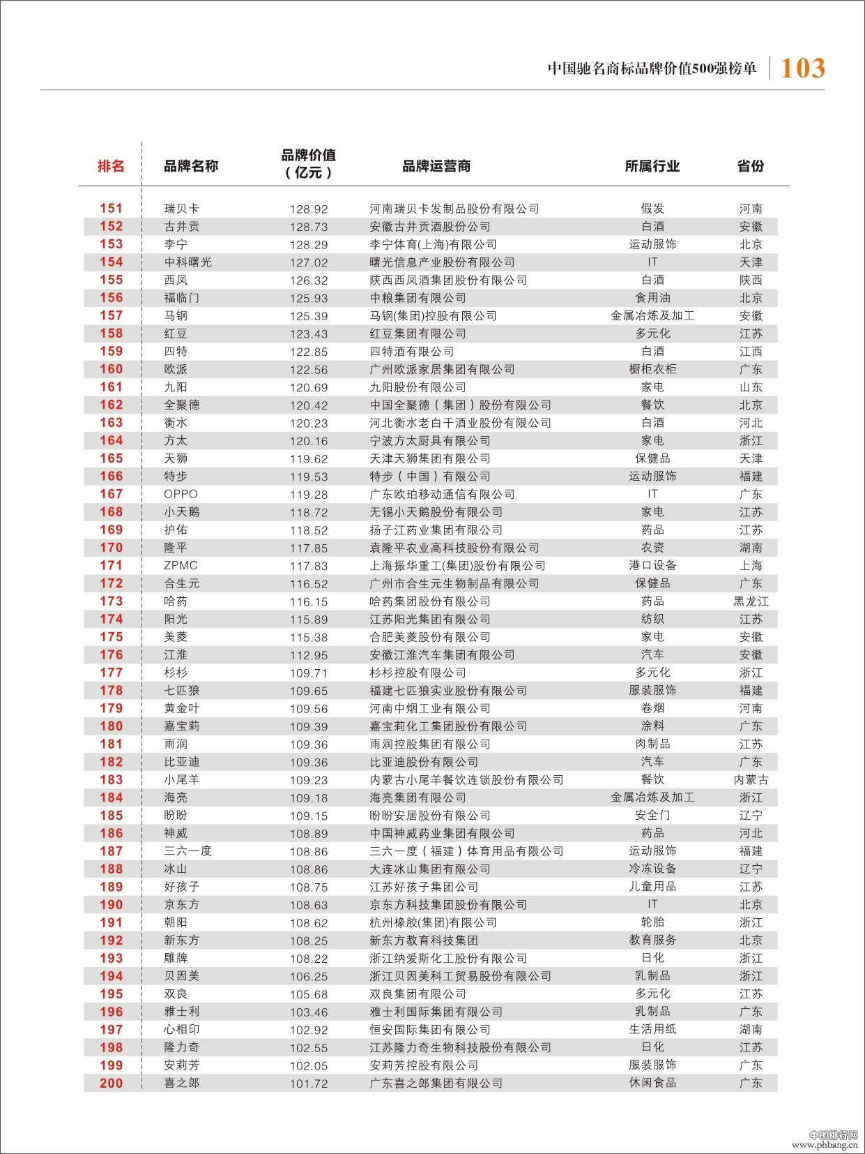 2013年中国驰名商标500强排名