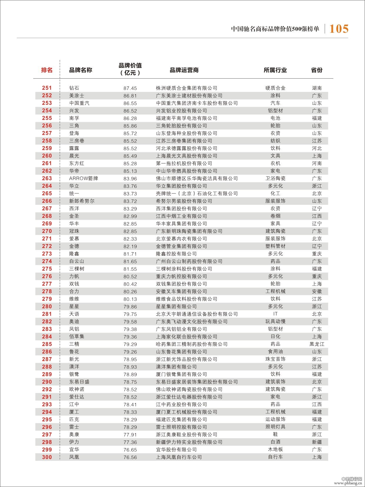 2013年中国驰名商标500强排名