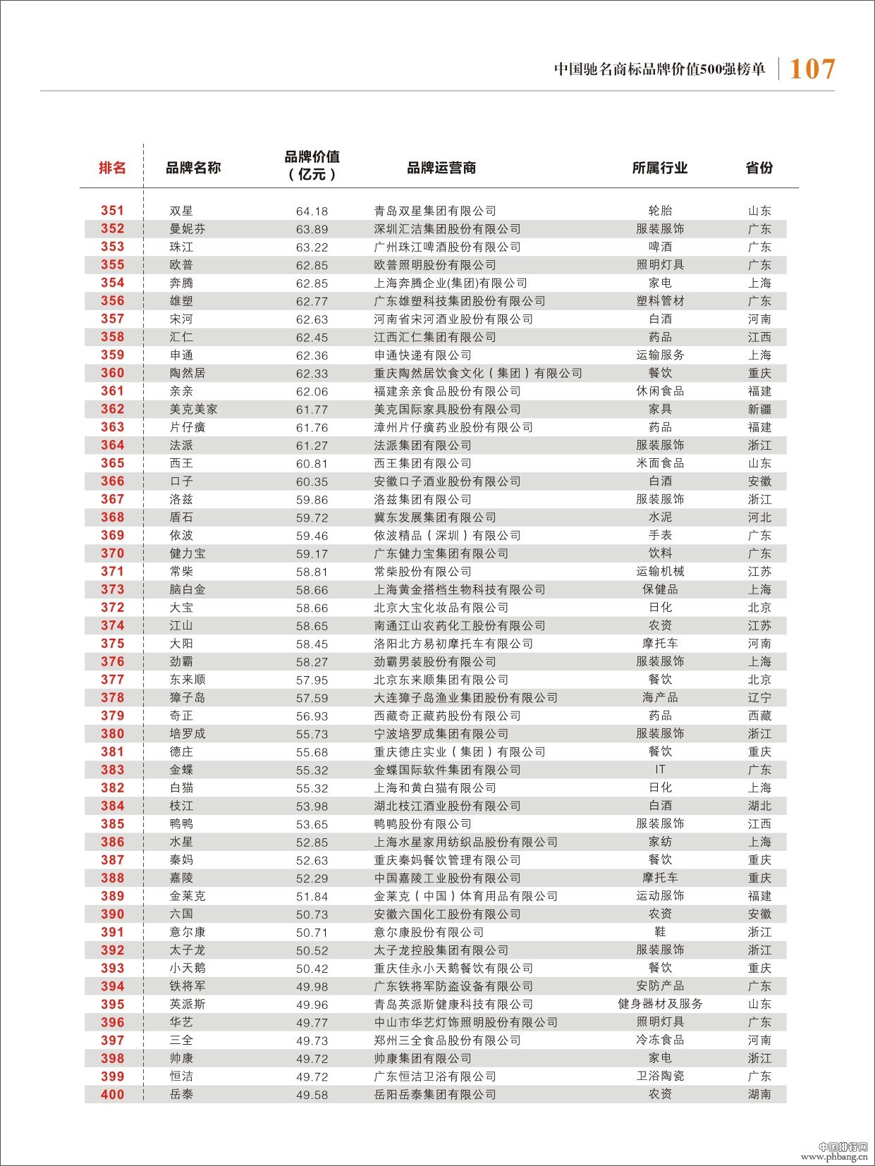 2013年中国驰名商标500强排名