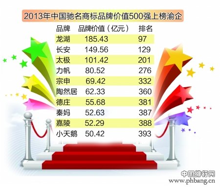 2013年十大入选驰名商标品牌价值500强的重庆企业