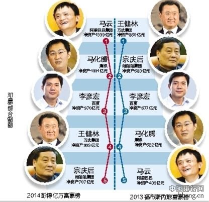 2014胡润百富榜排行榜TOP100排名名单