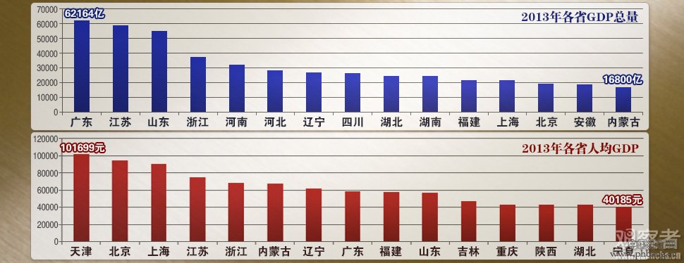 2013年全国各省市人均GDP排名