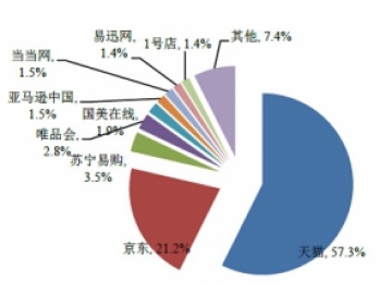 2014年Q2中国B2C购物网站交易规模排名