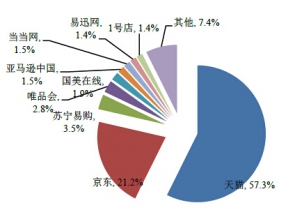 2014年Q2中国B2C购物网站交易规模排名