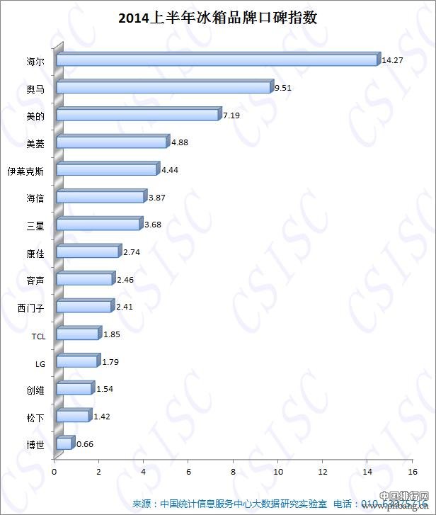 2014年上半年冰箱品牌口碑指数排名