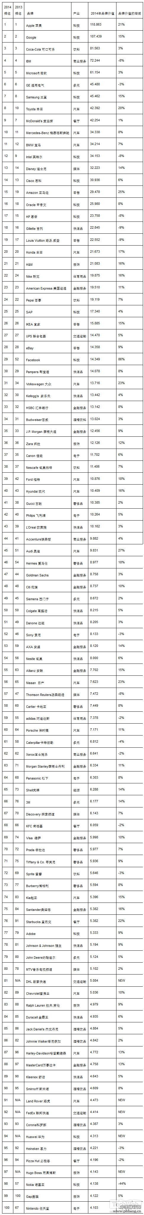 Interbrand最佳全球品牌排名报告 华为首次上榜
