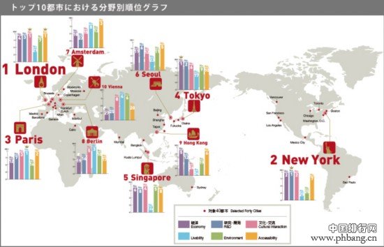 2014年世界40个主要城市综合实力排行榜